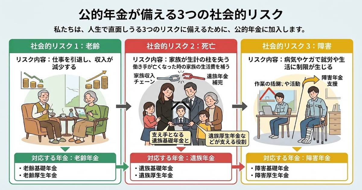 公的年金が備える3つの社会的リスク