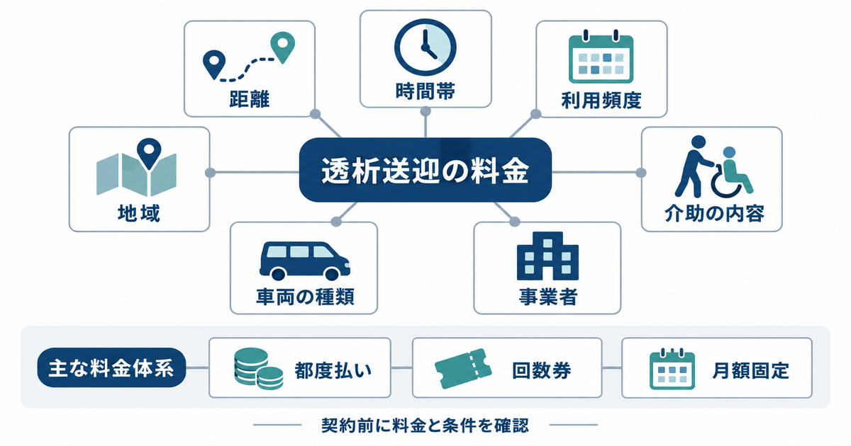 透析送迎の料金